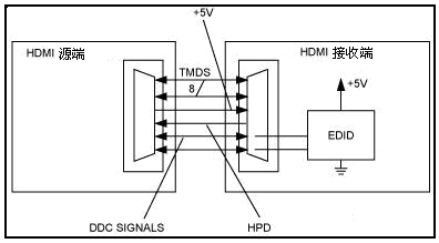 HDMI、DVI新技術與芯片及其應用 通信線路的演進與融合